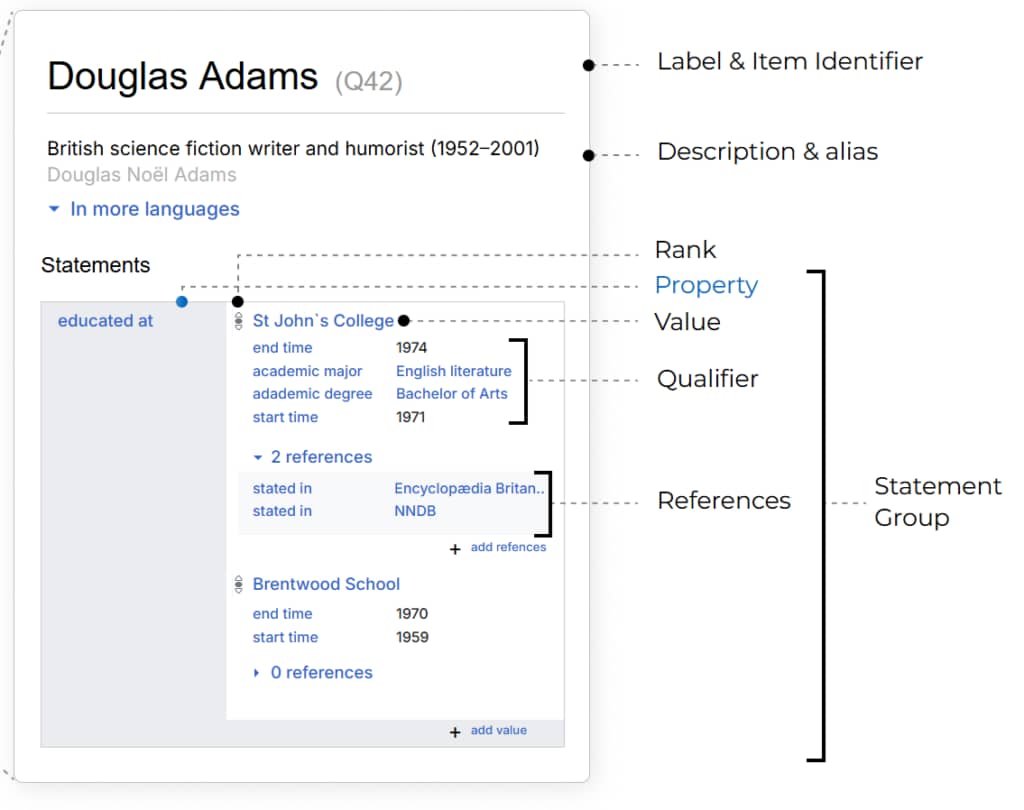 a detailed look at the Douglas Adams Wikidata item