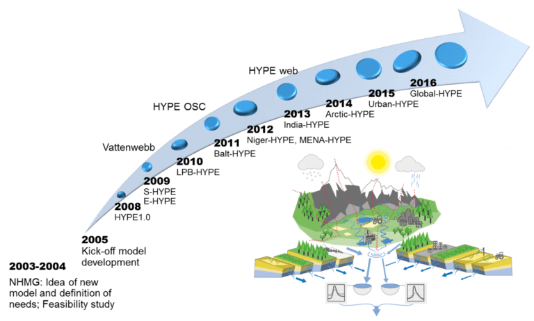 Historical evolution of the HYPE model