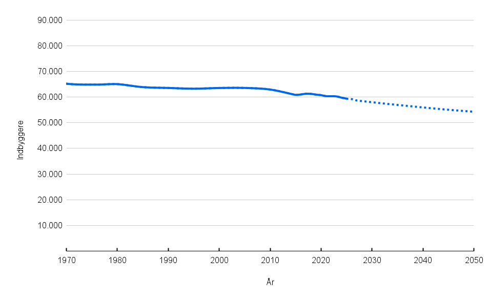 Figur. Befolkningsudvikling 1970‑2025 samt fremskrivning til 2050 for Guldborgsund Kommune.