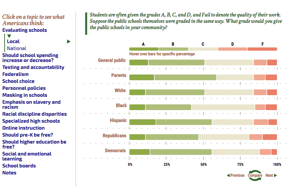 Results from the 2022 Education Next Survey