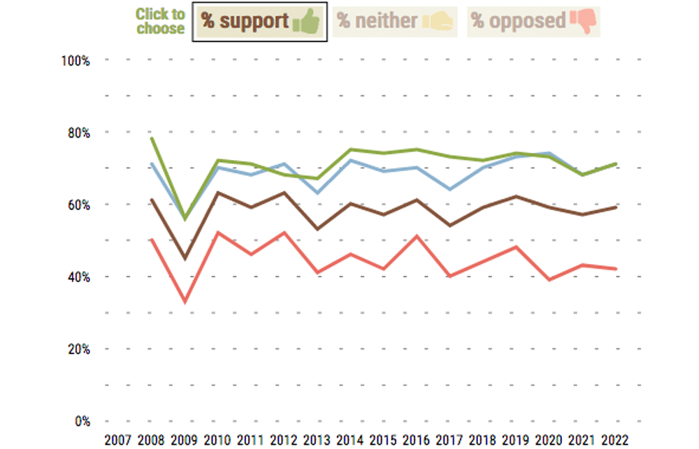 Education Next Survey of Public Opinion: Trends Through 2022