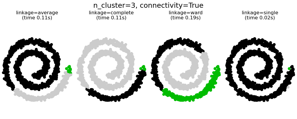 n_cluster=3, connectivity=True, linkage=average (time 0.11s), linkage=complete (time 0.11s), linkage=ward (time 0.19s), linkage=single (time 0.02s)