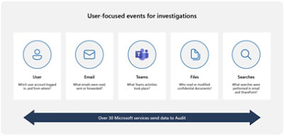 Image of various Microsoft services that send data to audit for user focused events for investigations