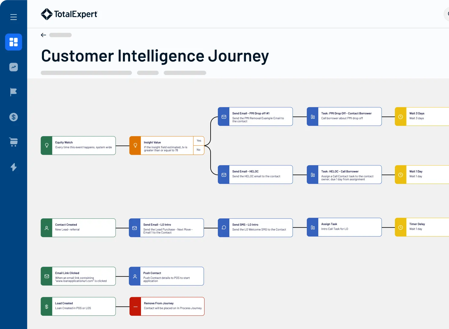 Customer Intelligence Journey dashboard showing a visual flowchart of customer stages, tasks, and decision points