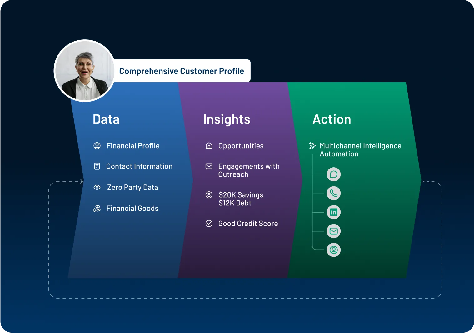 Customer profile asset settings panel showing sections for data, insights, and actions, with user profile photo.