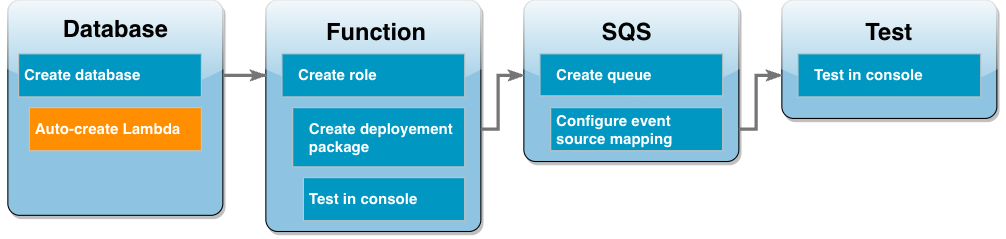 Tutorial workflow diagram showing you are in the Lambda function step creating an execution role.