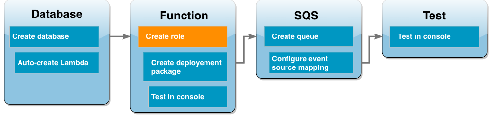 Tutorial workflow diagram showing you are in the Lambda function step creating an execution role.