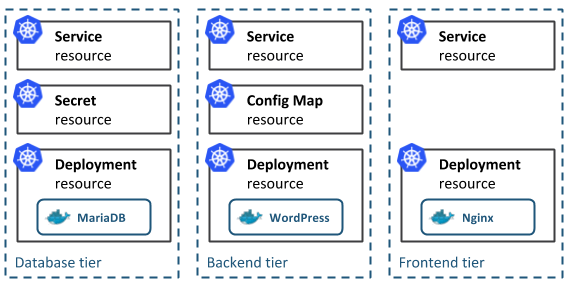 Kubernetes architecture