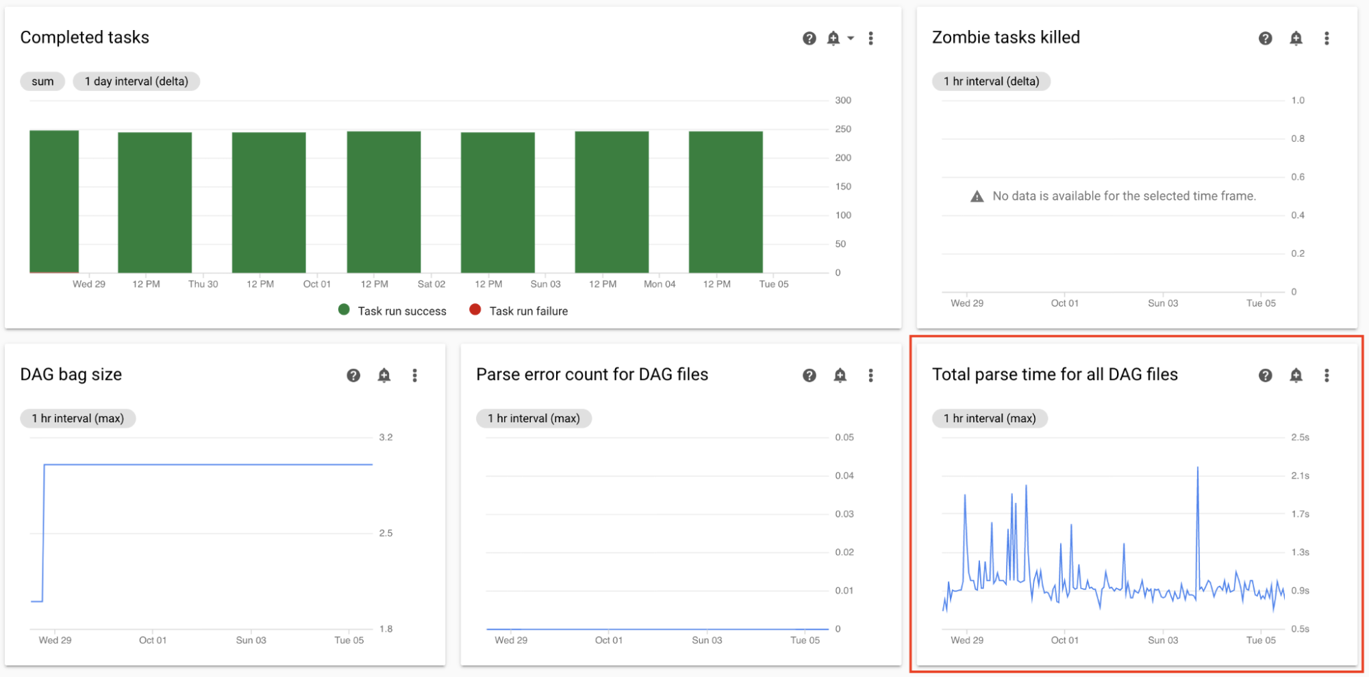 Total DAG parse time graph