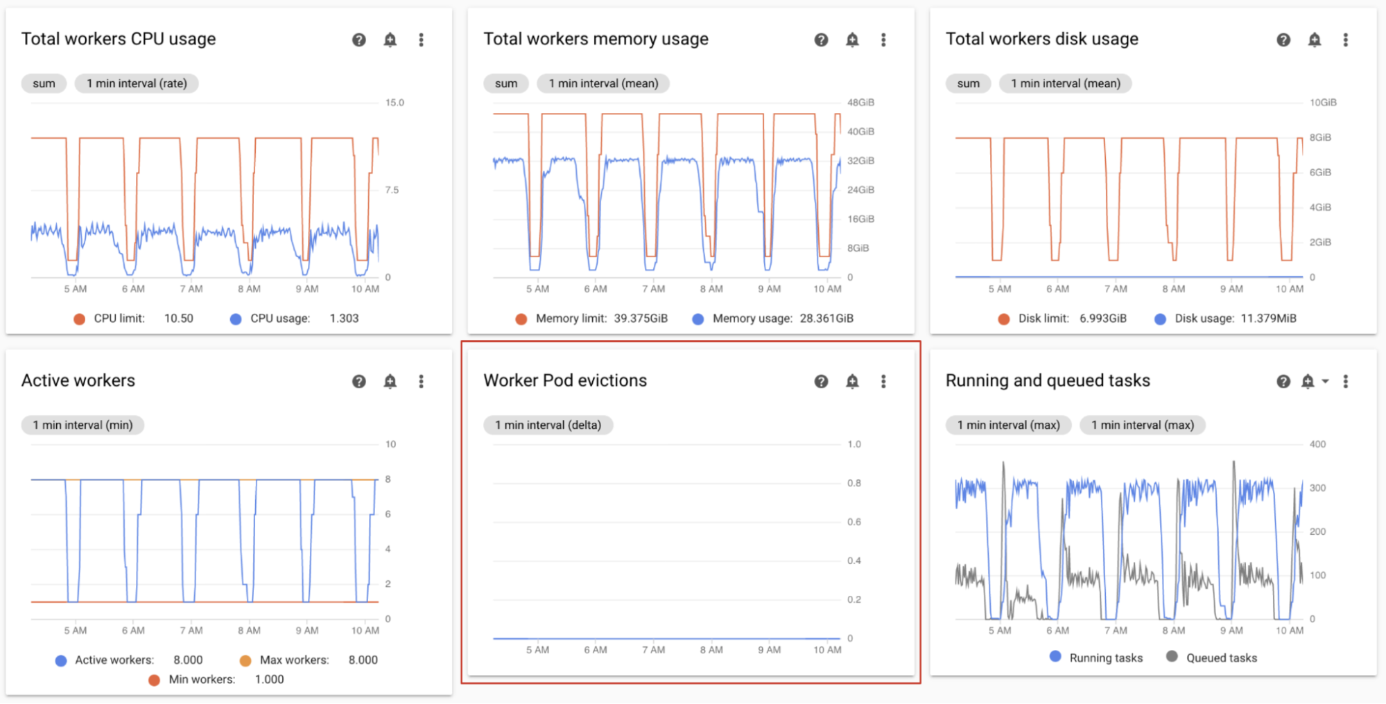 Worker pod evictions graph