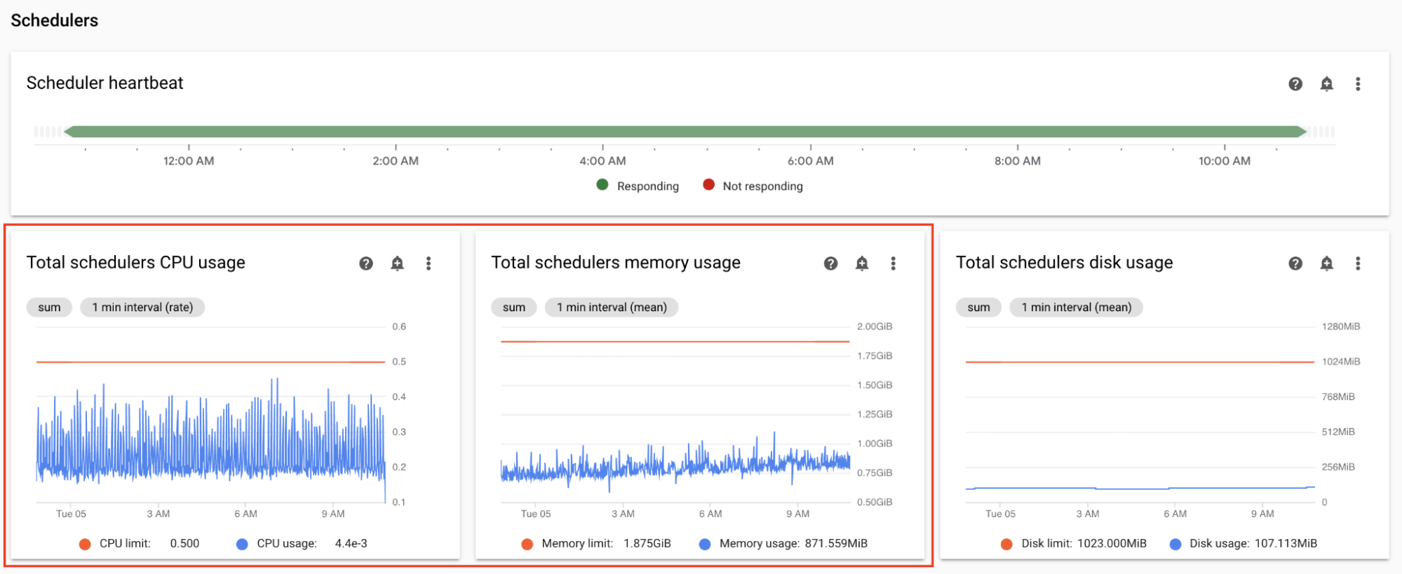Graphs for Ariflow schedulers