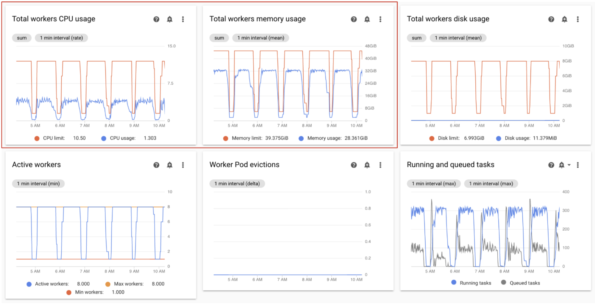 Workers CPU and memory graphs