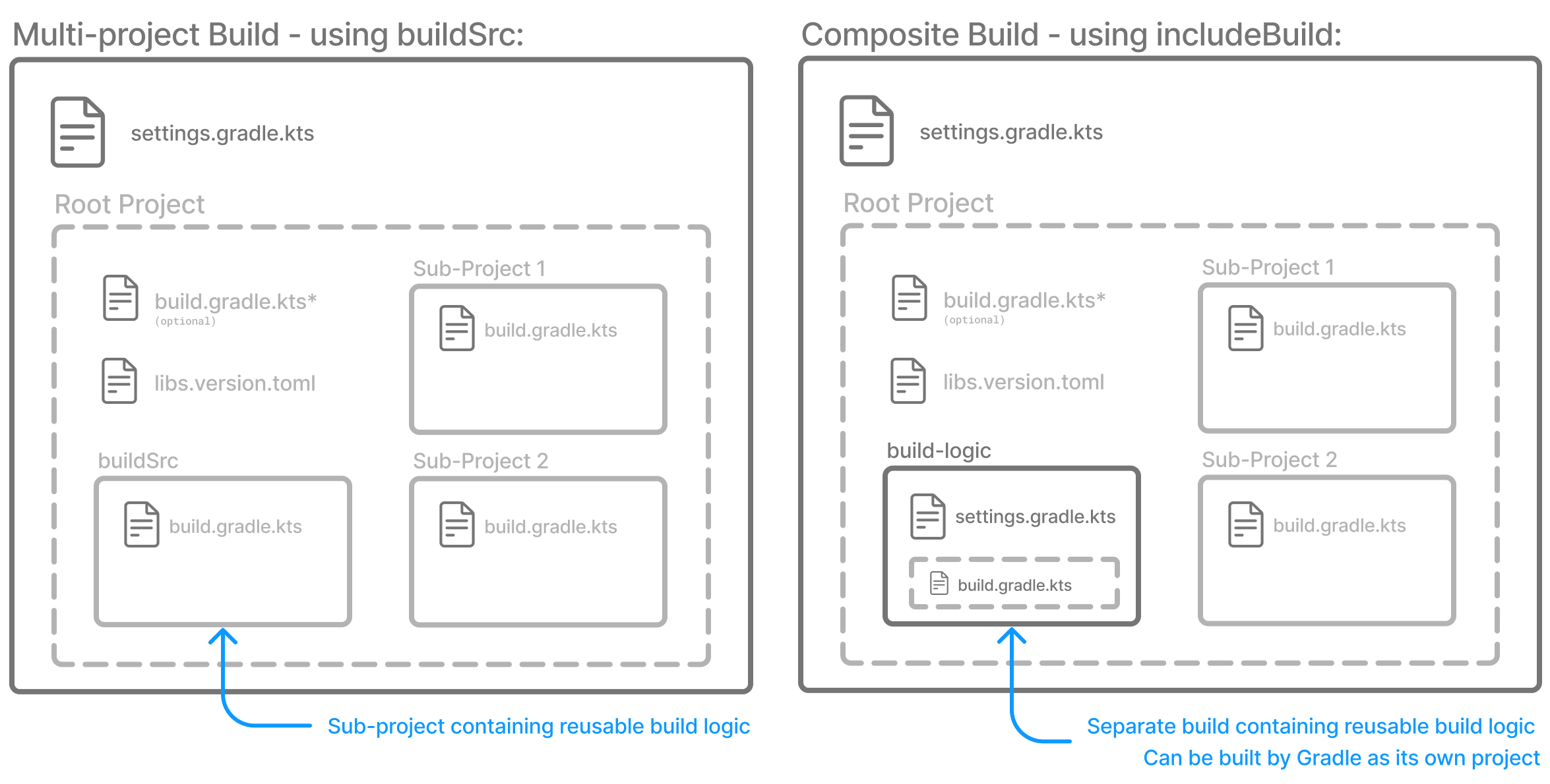 multi project standards