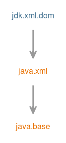 Module graph for jdk.xml.dom