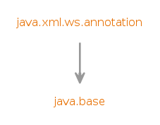 Module graph for java.xml.ws.annotation