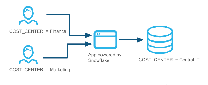 Applications or workflows shared by users from different departments