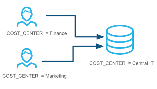 Resources that are shared by users from multiple departments