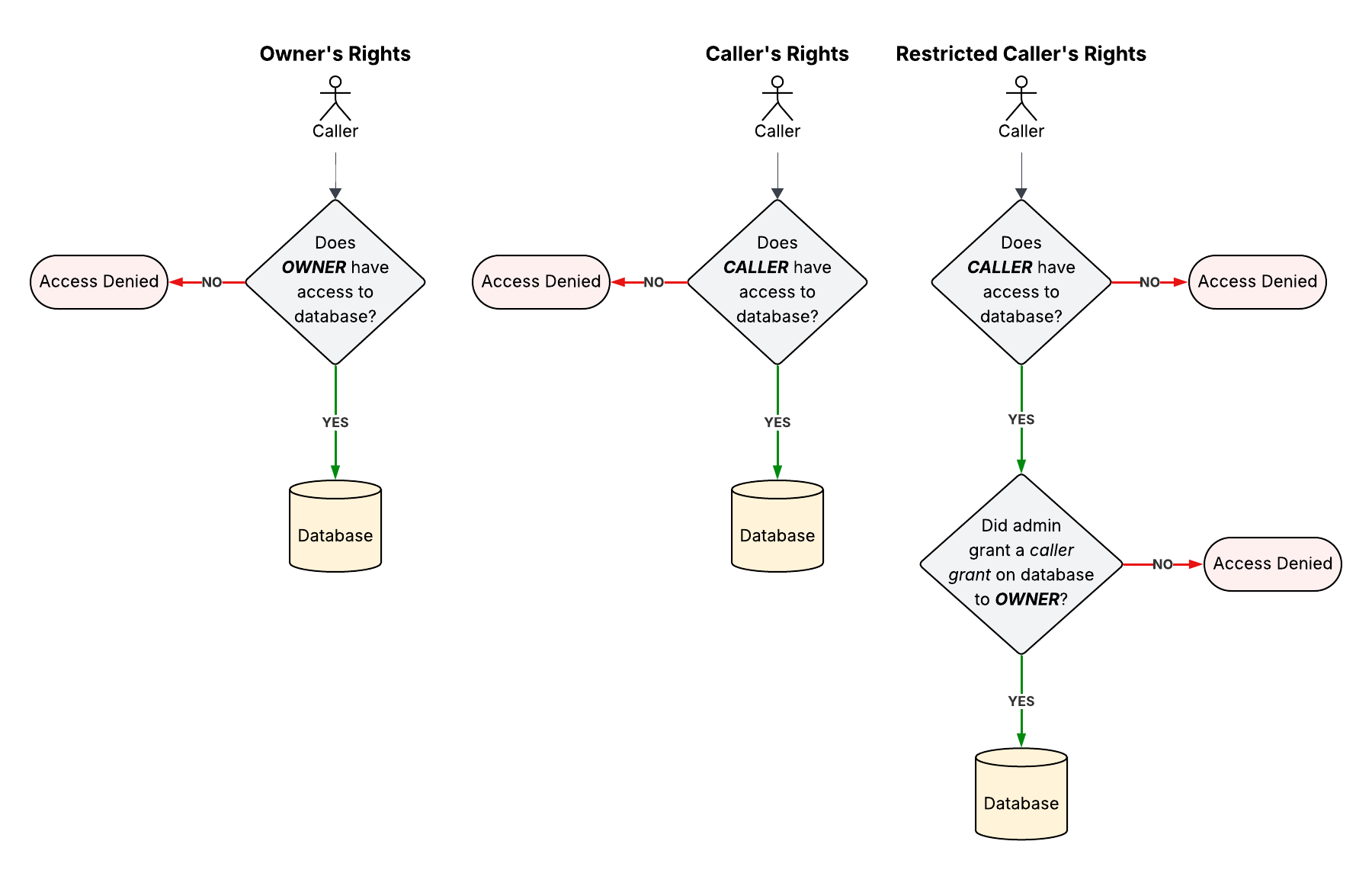 Owner's rights, caller's rights, and restricted caller's rights