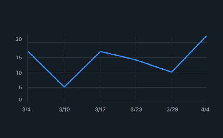 The image is a line graph showing data points over time from March 4th to April 4th. The x-axis represents dates, and the y-axis represents numerical values from 0 to 20. The blue line starts at approximately 16 on March 4th, dips to around 14 on March 10th, rises slightly to about 15 on March 17th, drops to roughly 9 on March 23rd and March 29th, and then sharply increases to a peak value of around 20 on April 4th.