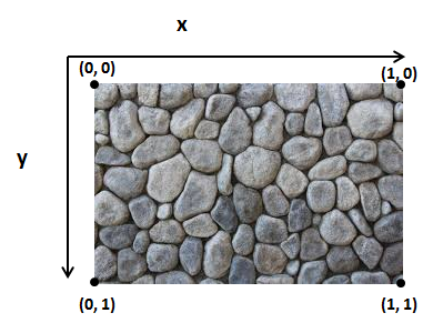 Texture coordinates