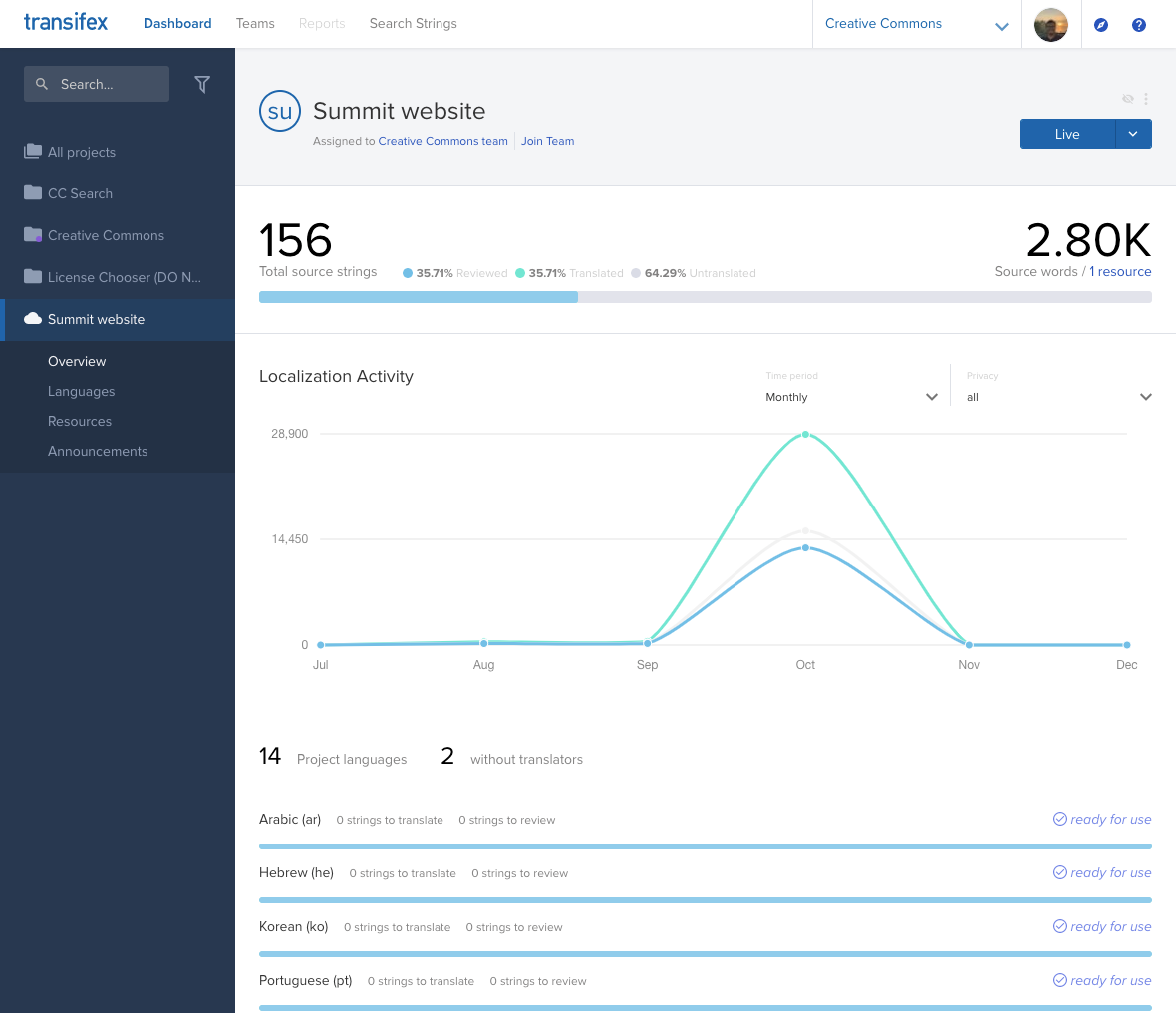 Screenshot of the Transifex 'Summit website' member view