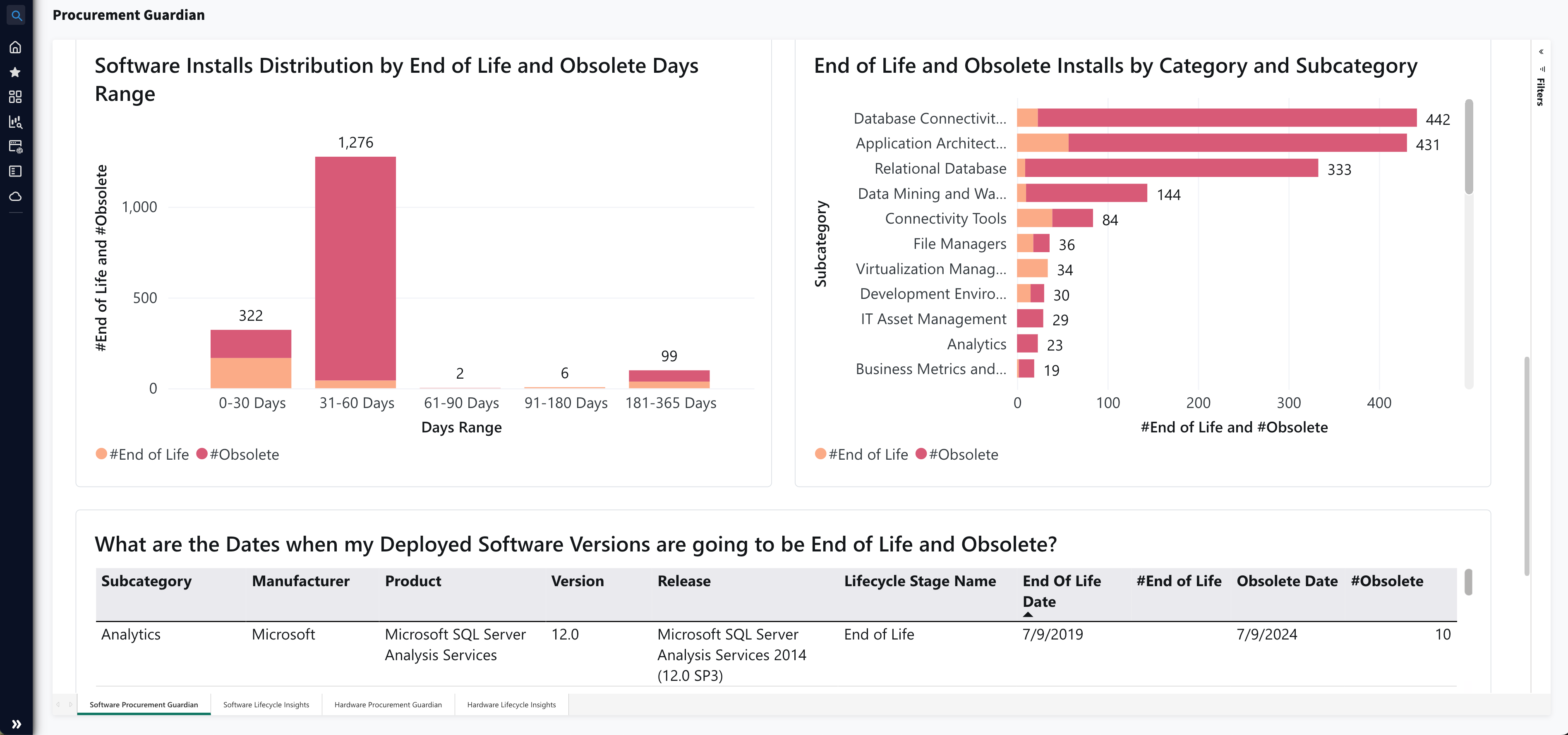 IT lifecycle currency