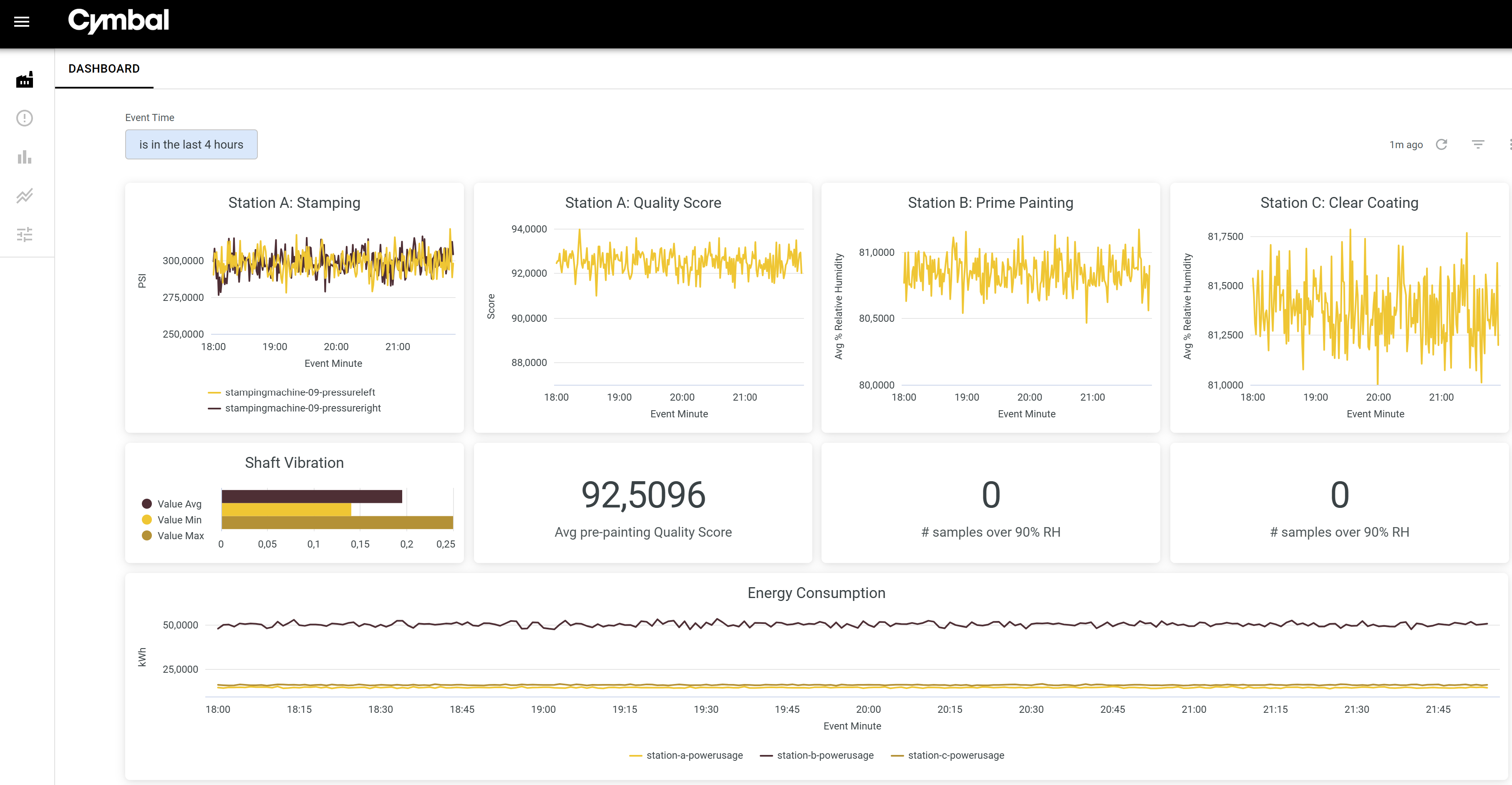 dashboard showing factory insights