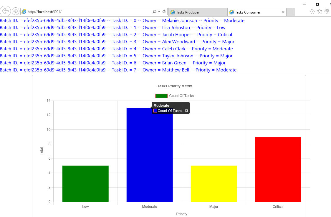 Hovering the mouse in the charts